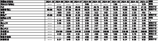 中加基金配置周报｜三季度经济数据出炉，LPR降息25BP-第27张图片