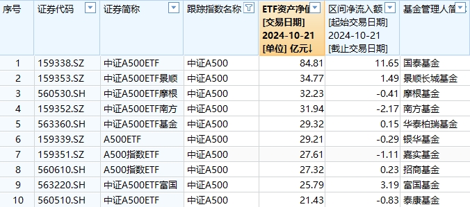 10只中证A500ETF上市5天差距大：国泰中证A500ETF规模85亿元，泰康中证A500ETF规模21.43亿，国泰是泰康的4倍-第1张图片