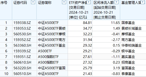 10只中证A500ETF上市5天差距大：国泰中证A500ETF规模85亿元，泰康中证A500ETF规模21.43亿，国泰是泰康的4倍-第2张图片
