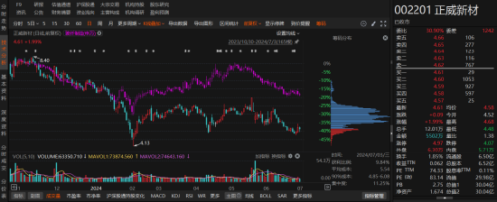 正威新材同一天收到监管和立案告知书 律师提醒股民索赔条件-第1张图片