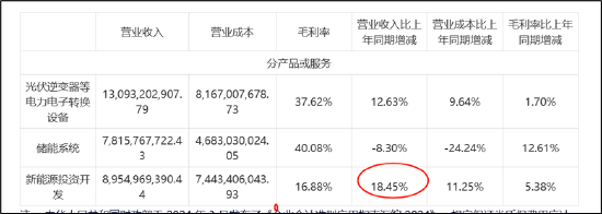 阳光电源“A吃A”背后：分拆主体业绩增速骤降 是否先控股后借壳上市？-第3张图片