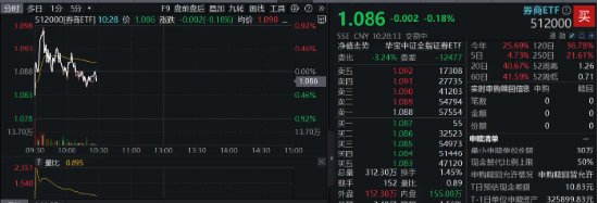 券商分歧时刻，看好第二轮行情，坚守两条主线！券商ETF（512000）单日获逢跌补仓2．85亿元-第1张图片