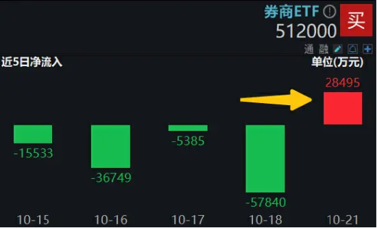 券商分歧时刻，看好第二轮行情，坚守两条主线！券商ETF（512000）单日获逢跌补仓2．85亿元-第2张图片