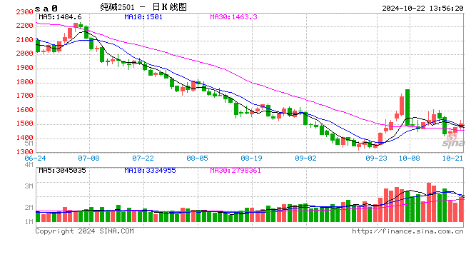 午评：纯碱、集运欧线涨超4%-第2张图片