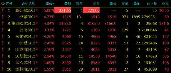 午评：纯碱、集运欧线涨超4%-第3张图片