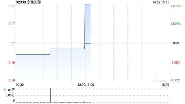 京西国际10月21日发行2.87亿股供股股份-第1张图片