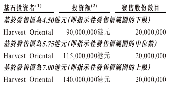 龙蟠科技招股 10月30日香港上市 嘉实基金认购2000万股为基石投资者-第3张图片