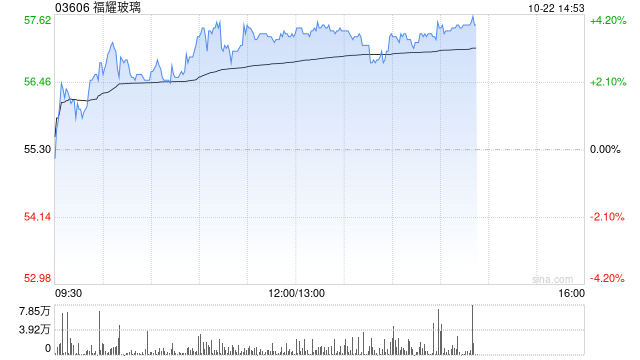 福耀玻璃午后涨近4% 大和将目标价上调至68港元-第1张图片
