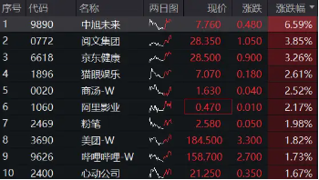 港股回暖，京东健康涨逾3%，港股互联网ETF（513770）涨近1%，波动下如何抉择？-第1张图片