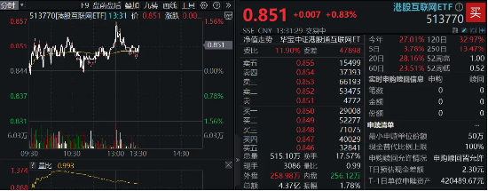 港股回暖，京东健康涨逾3%，港股互联网ETF（513770）涨近1%，波动下如何抉择？-第2张图片