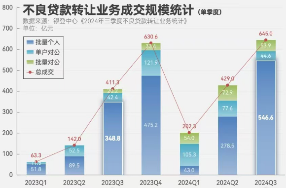 “虚火”还是“热辣滚烫”？各类试点机构入局个贷批转市场 第三季度成交规模激增-第1张图片