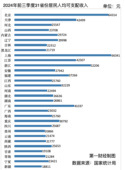31省份前三季度人均可支配收入一览：9省份超3万元-第1张图片