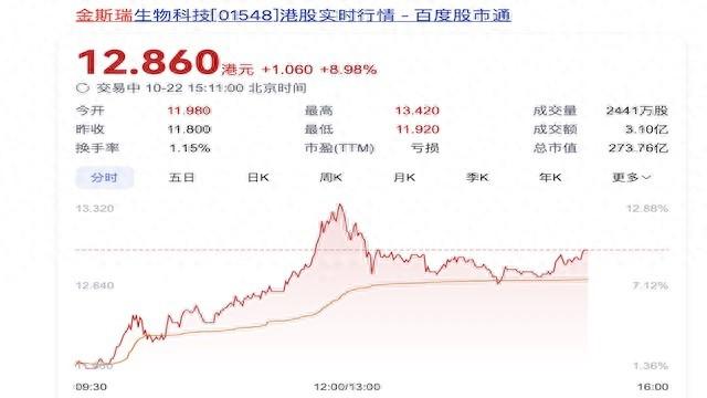 金斯瑞财务不再并表传奇生物，细胞业务是否会调整？公司这样回应-第1张图片