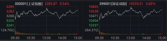 A股这个板块全线大涨！北证50跌逾7%-第1张图片