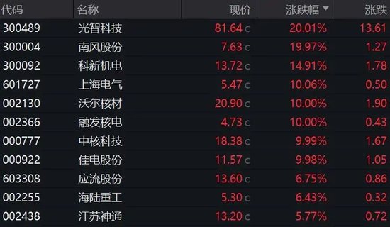 A股这个板块全线大涨！北证50跌逾7%-第3张图片