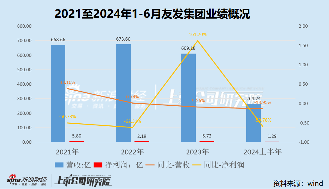 友发集团定增募资背后：业绩下滑颓势不减 资金压力高悬却大比例现金分红-第1张图片