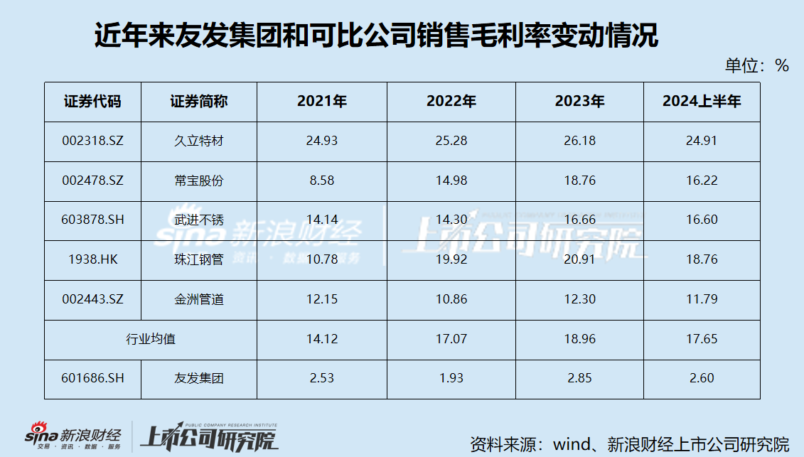 友发集团定增募资背后：业绩下滑颓势不减 资金压力高悬却大比例现金分红-第2张图片