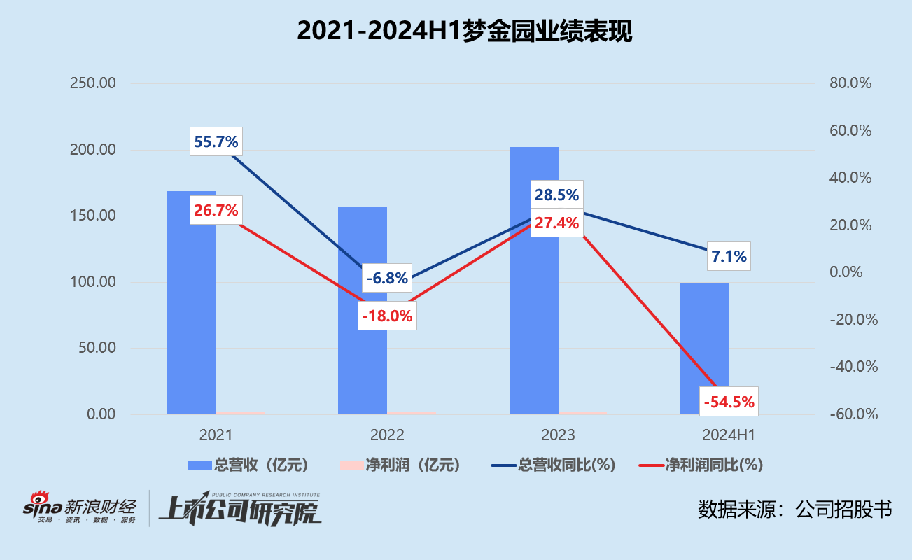 梦金园三闯港交所：营收近百亿净利率仅0.5% 超四成加盟商既是客户也是供应商-第1张图片