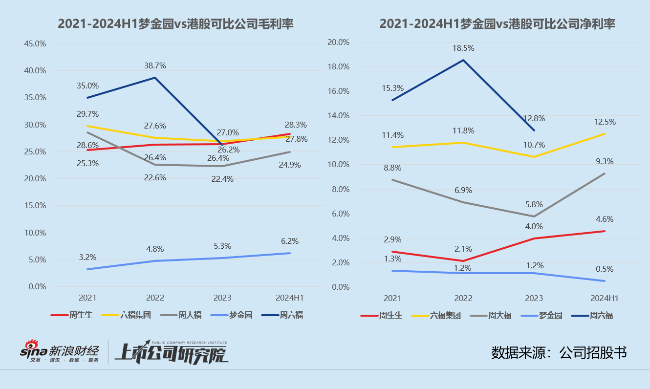 梦金园三闯港交所：营收近百亿净利率仅0.5% 超四成加盟商既是客户也是供应商-第2张图片