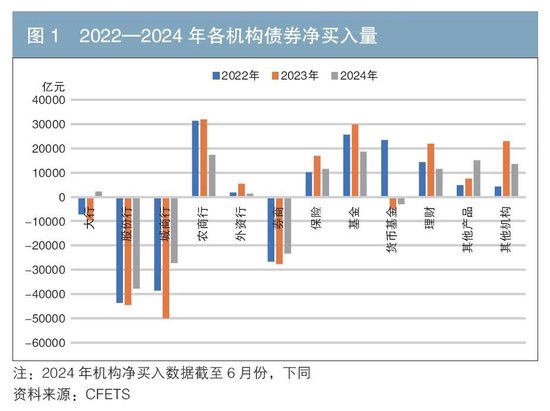 机构行为视角下的债券交易领先因子探寻与神经网络收益率预测-第1张图片