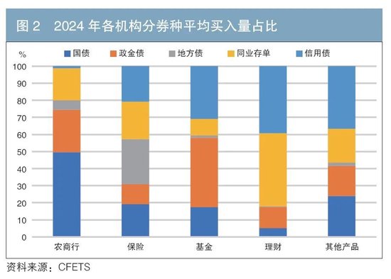 机构行为视角下的债券交易领先因子探寻与神经网络收益率预测-第2张图片