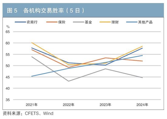 机构行为视角下的债券交易领先因子探寻与神经网络收益率预测-第5张图片
