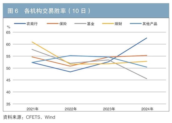 机构行为视角下的债券交易领先因子探寻与神经网络收益率预测-第6张图片
