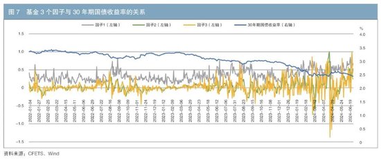 机构行为视角下的债券交易领先因子探寻与神经网络收益率预测-第7张图片