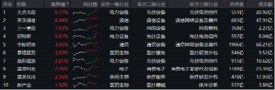 科技及中高端制造行业或是主线？风电板块大涨，A股成长型宽基“小霸王”——双创龙头ETF（588330）逢跌吸金-第1张图片