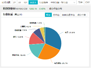 科技及中高端制造行业或是主线？风电板块大涨，A股成长型宽基“小霸王”——双创龙头ETF（588330）逢跌吸金-第4张图片