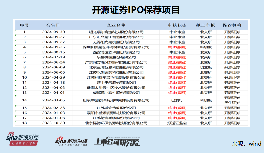 开源证券上市之路生变：IPO撤否率高达92% 或将继续被评为C类投行-第1张图片