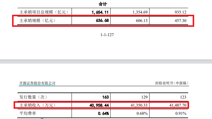 开源证券上市之路生变：IPO撤否率高达92% 或将继续被评为C类投行-第2张图片