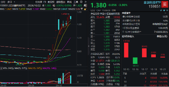 尾盘异动！恒银科技涨停封板！新高后首回调，金融科技ETF（159851）收跌近4%，中长线资金频繁买入-第1张图片