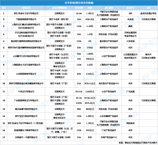 一国有控股持牌支付机构拟挂牌出售 天津泰达拟转让天津一卡通40%股权-第6张图片