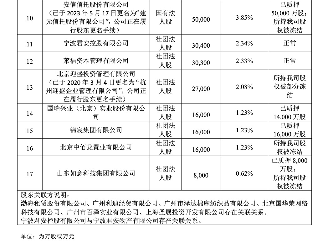 渤海人寿0.62%股权及孳息8折拍卖，68%股权仍被质押，正推进国资接盘-第4张图片