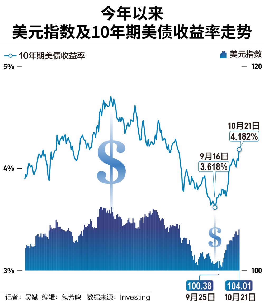 美债收益率、美元双双大涨，降息周期下为何“逆势”走高？-第1张图片
