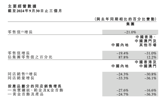 门店再关145家！金价创新高，“周大福”们却卖不动了-第1张图片