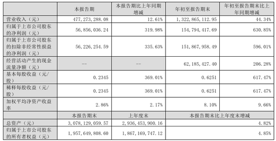 今夜，最高暴增超30倍！-第3张图片
