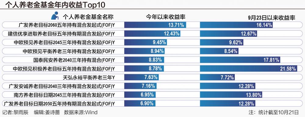 过去一个月平均涨超6.6% 半数个人养老金基金收复“业绩失地”-第1张图片