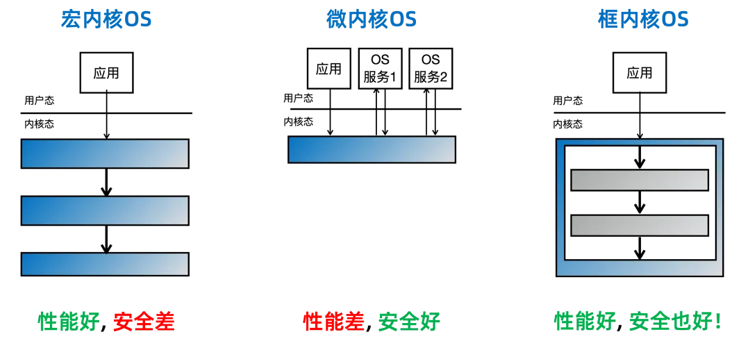 “星绽”操作系统内核开源：Rust 语言开发，首创框内核架构-第2张图片