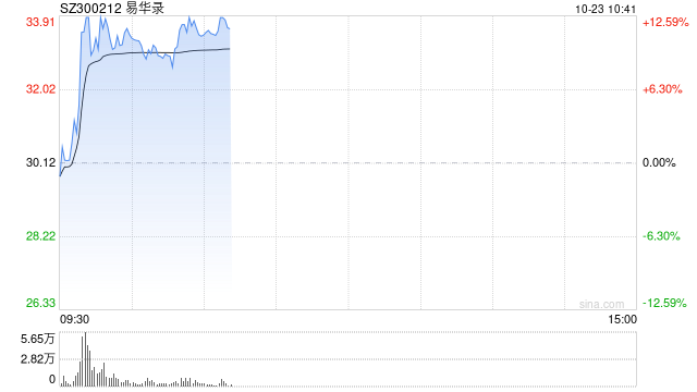 数据要素概念股快速反弹 易华录涨超10%-第1张图片