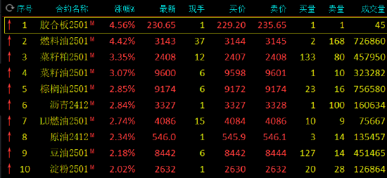 午评：燃料油涨超4% 集运指数跌超4%-第3张图片