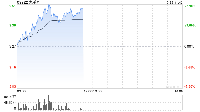 九毛九盘中涨超7% 三季度同店销售降幅筑底企稳-第1张图片