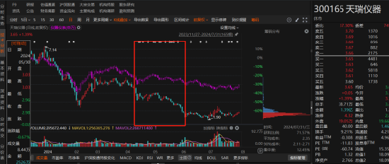 天瑞仪器涉嫌违规信披被立案调查，投资者或可索赔！-第1张图片