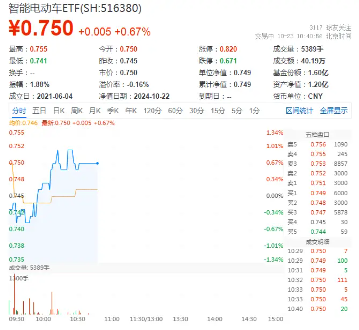 旺季很旺！新能源汽车产销火爆，比亚迪重磅消息迭出，智能电动车ETF（516380）盘中涨近1%冲击日线4连阳-第1张图片