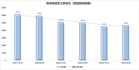 商汤开启裁员和组织架构大调整-第2张图片