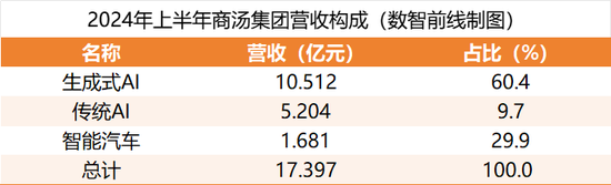 商汤开启裁员和组织架构大调整-第3张图片