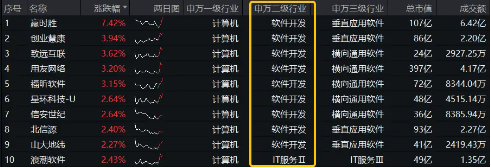 华为原生鸿蒙系统正式发布！重仓软件开发行业的信创ETF基金（562030）盘中涨逾1%，赢时胜涨超7%-第1张图片