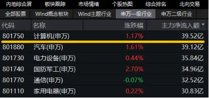 华为原生鸿蒙系统正式发布！重仓软件开发行业的信创ETF基金（562030）盘中涨逾1%，赢时胜涨超7%-第4张图片