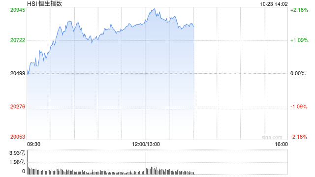 午评：港股恒指涨1.67% 恒生科指涨2.34%光伏股、券商股活跃-第2张图片